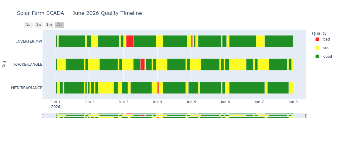 Solar farm SCADA quality timeline